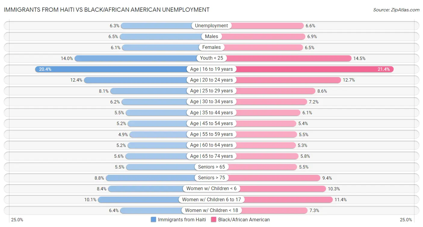 Immigrants from Haiti vs Black/African American Unemployment