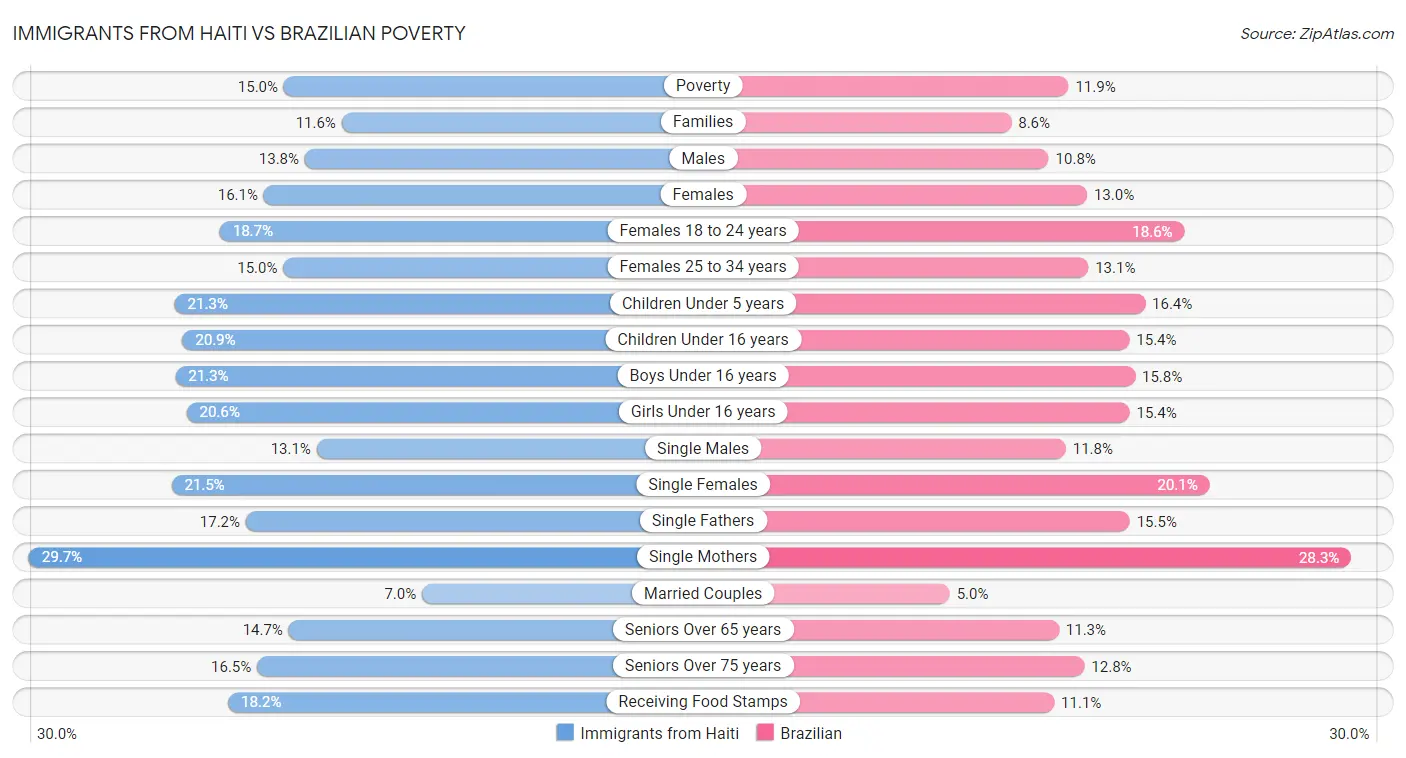 Immigrants from Haiti vs Brazilian Poverty