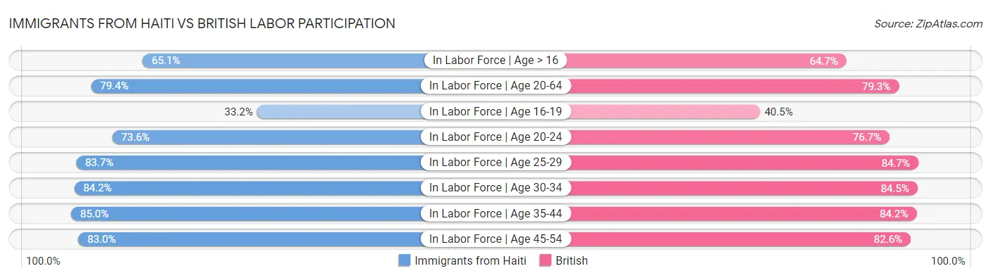Immigrants from Haiti vs British Labor Participation