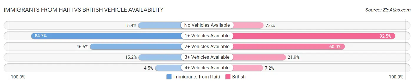 Immigrants from Haiti vs British Vehicle Availability