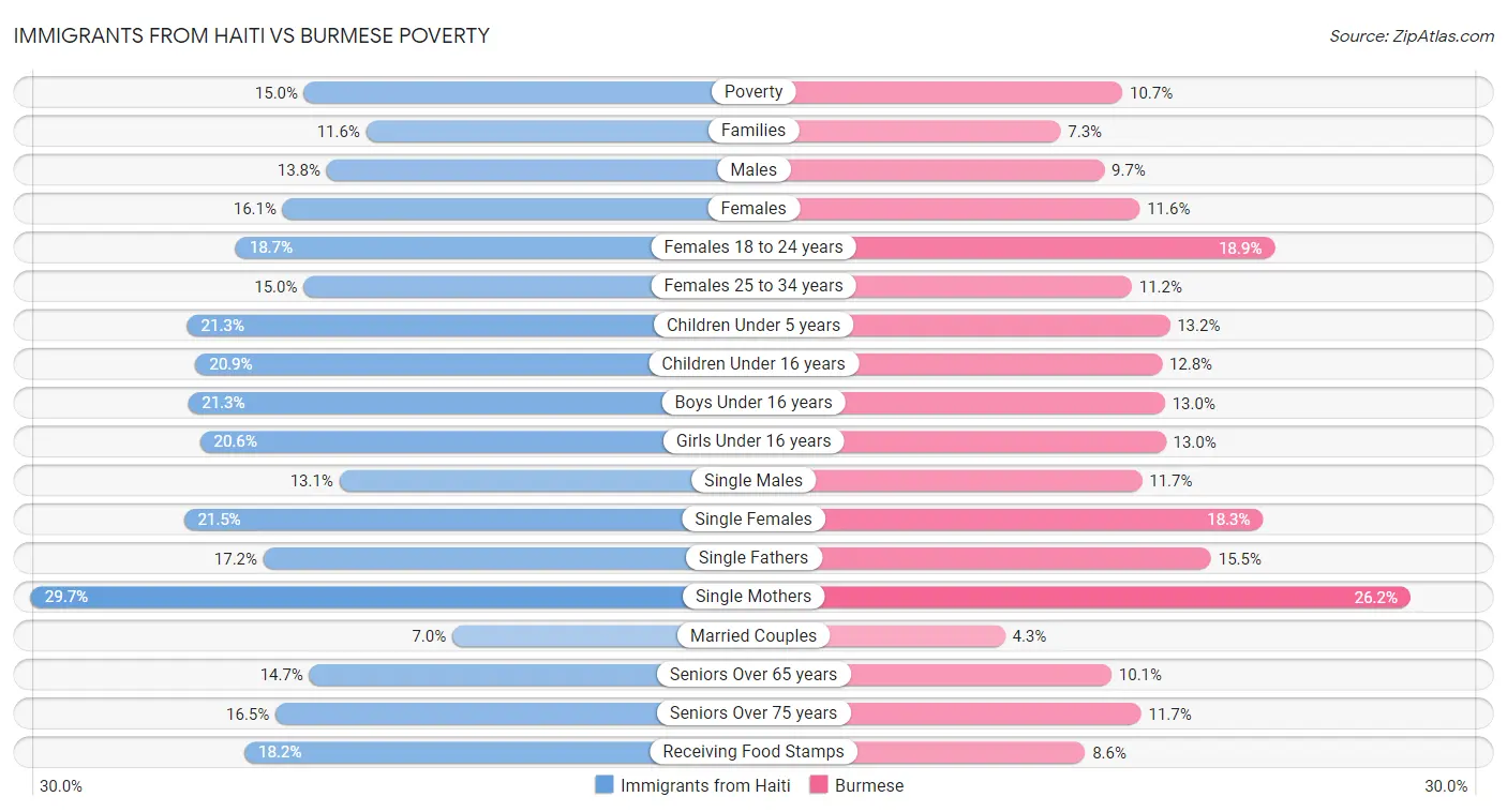 Immigrants from Haiti vs Burmese Poverty