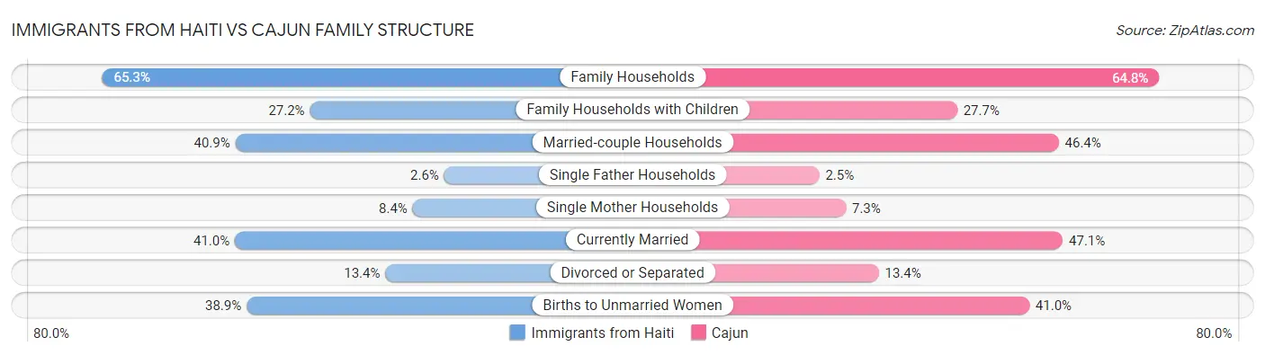 Immigrants from Haiti vs Cajun Family Structure
