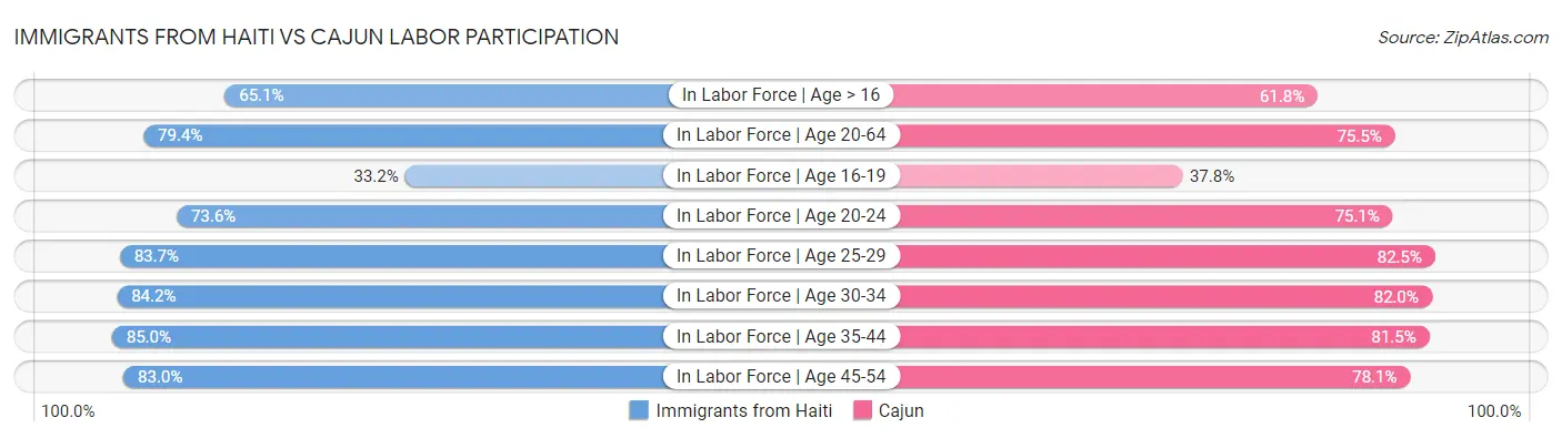 Immigrants from Haiti vs Cajun Labor Participation