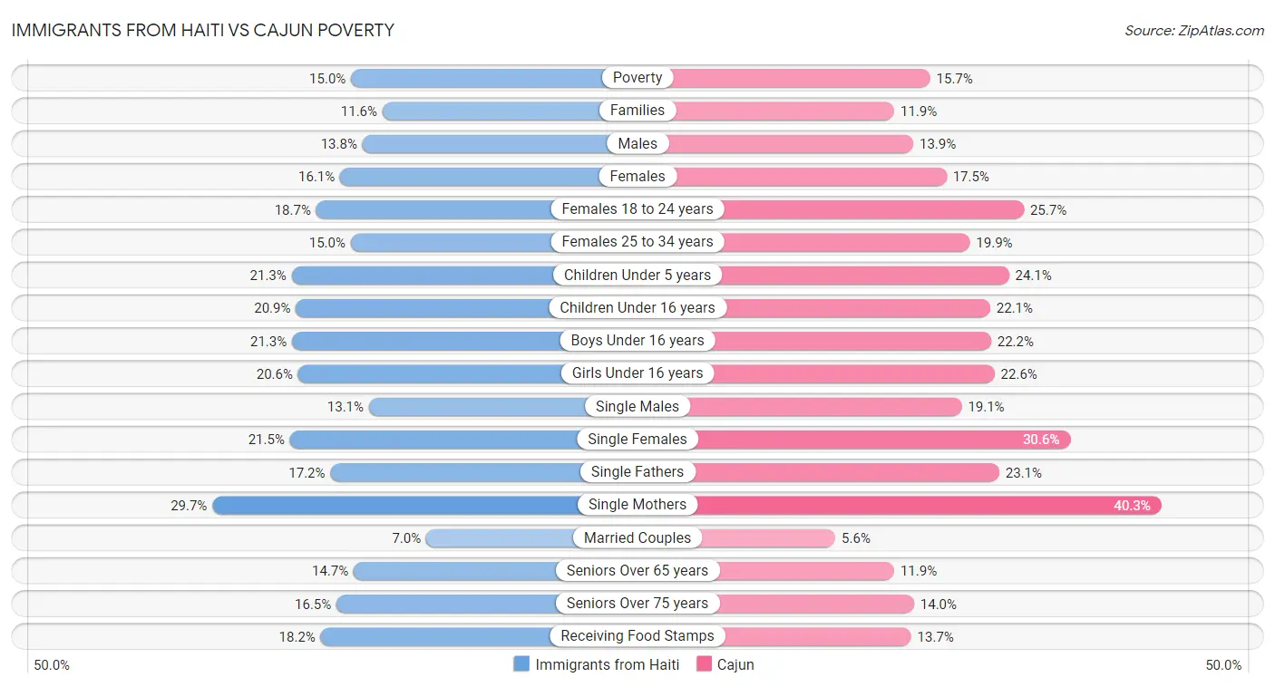 Immigrants from Haiti vs Cajun Poverty