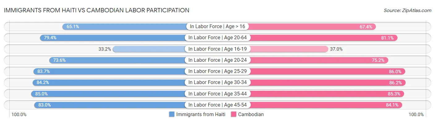 Immigrants from Haiti vs Cambodian Labor Participation