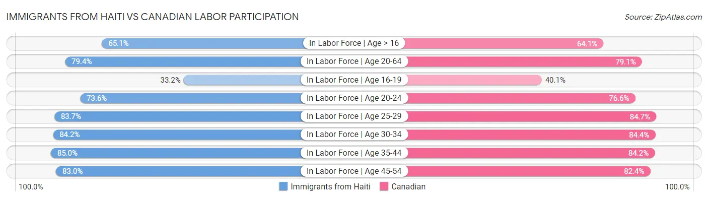 Immigrants from Haiti vs Canadian Labor Participation