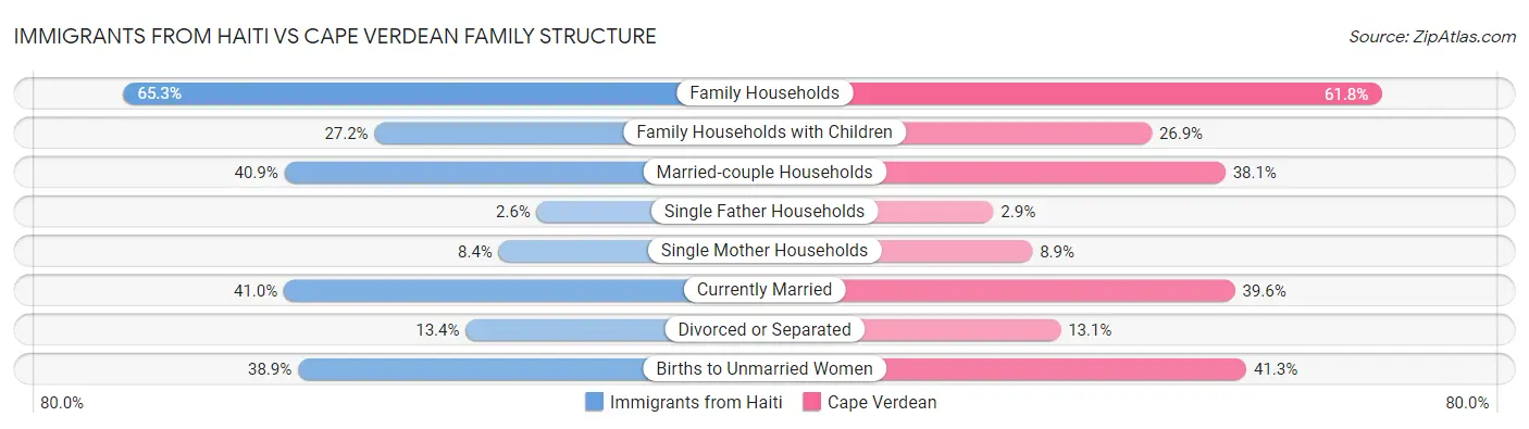Immigrants from Haiti vs Cape Verdean Family Structure