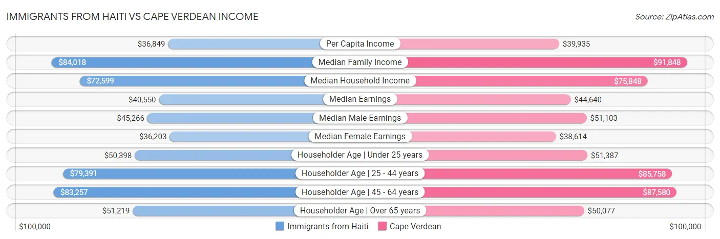 Immigrants from Haiti vs Cape Verdean Income
