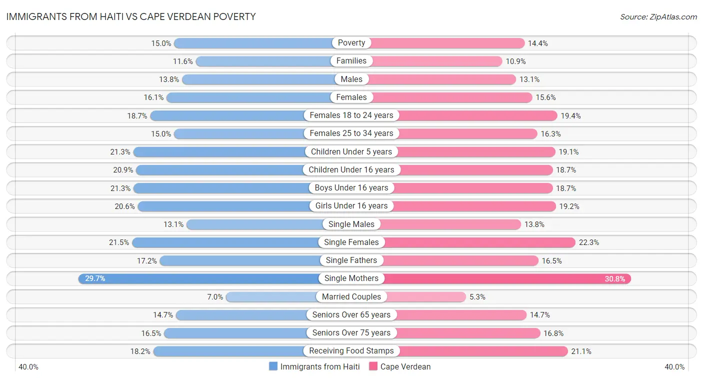 Immigrants from Haiti vs Cape Verdean Poverty