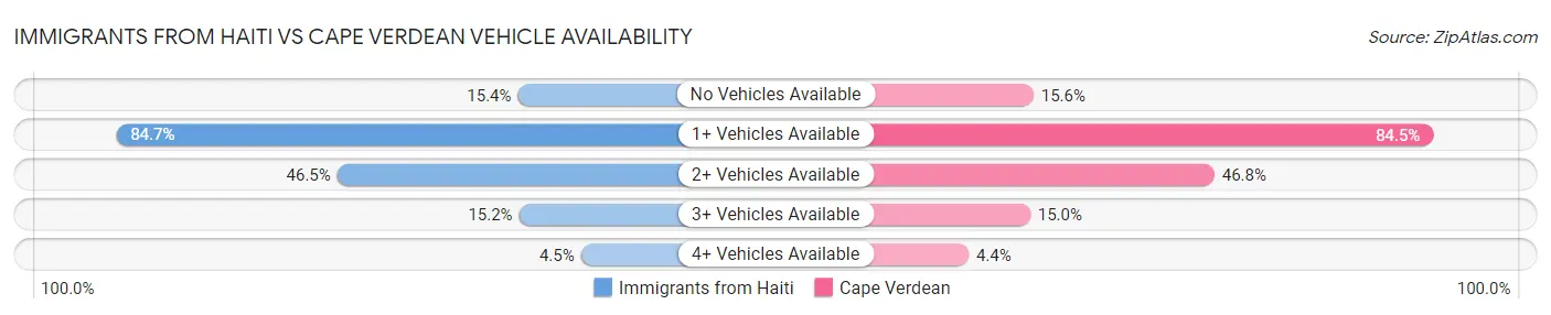 Immigrants from Haiti vs Cape Verdean Vehicle Availability