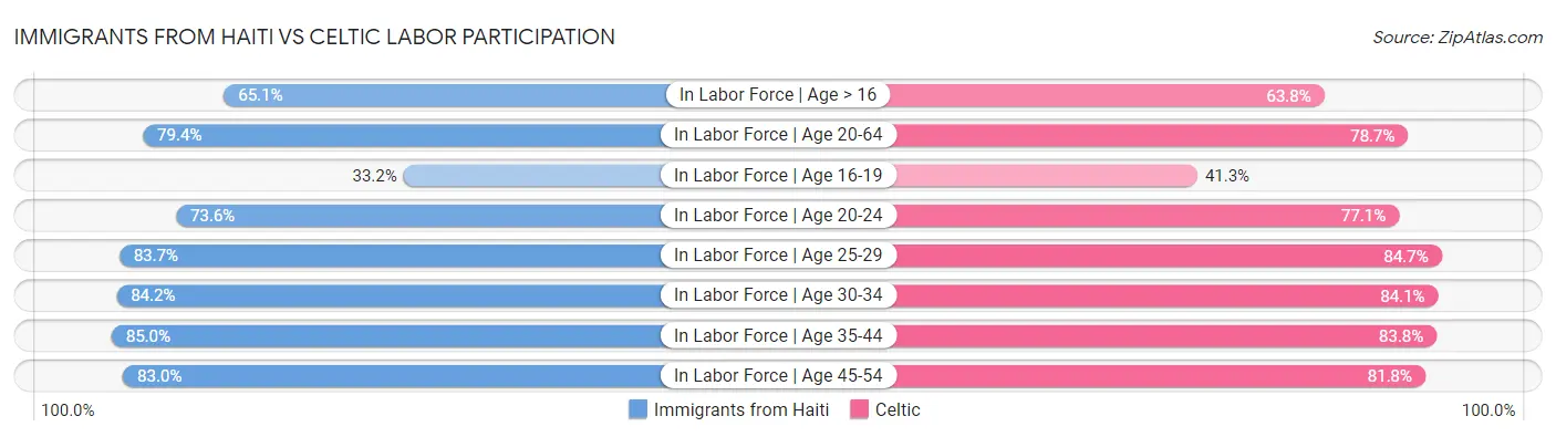 Immigrants from Haiti vs Celtic Labor Participation