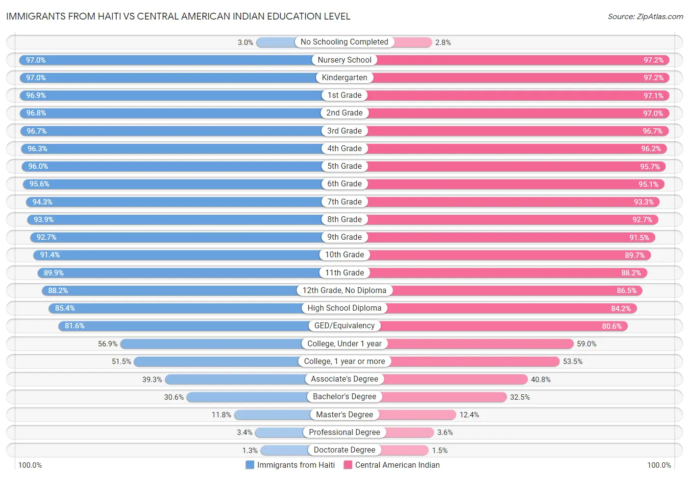 Immigrants from Haiti vs Central American Indian Education Level