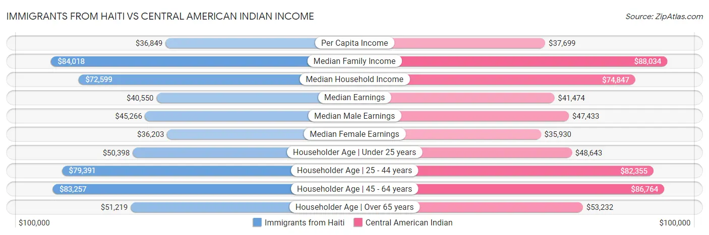 Immigrants from Haiti vs Central American Indian Income