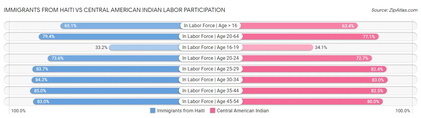 Immigrants from Haiti vs Central American Indian Labor Participation