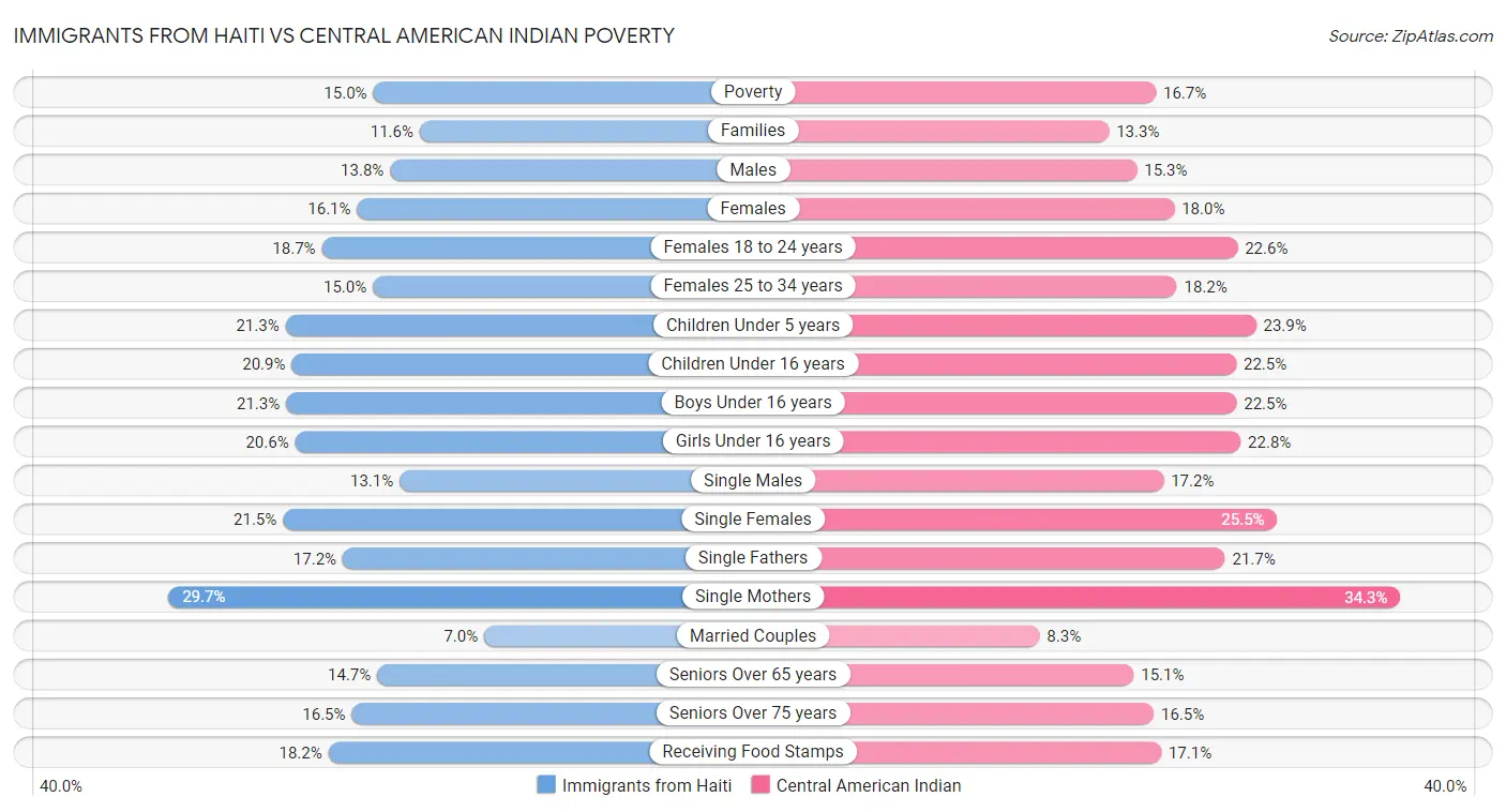 Immigrants from Haiti vs Central American Indian Poverty