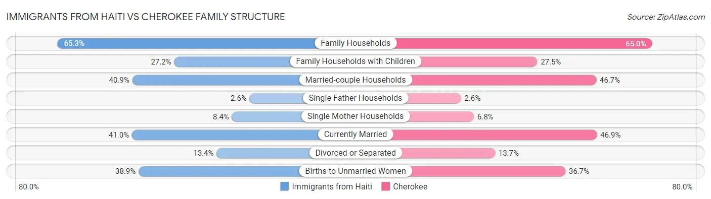 Immigrants from Haiti vs Cherokee Family Structure
