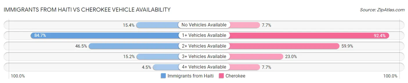 Immigrants from Haiti vs Cherokee Vehicle Availability