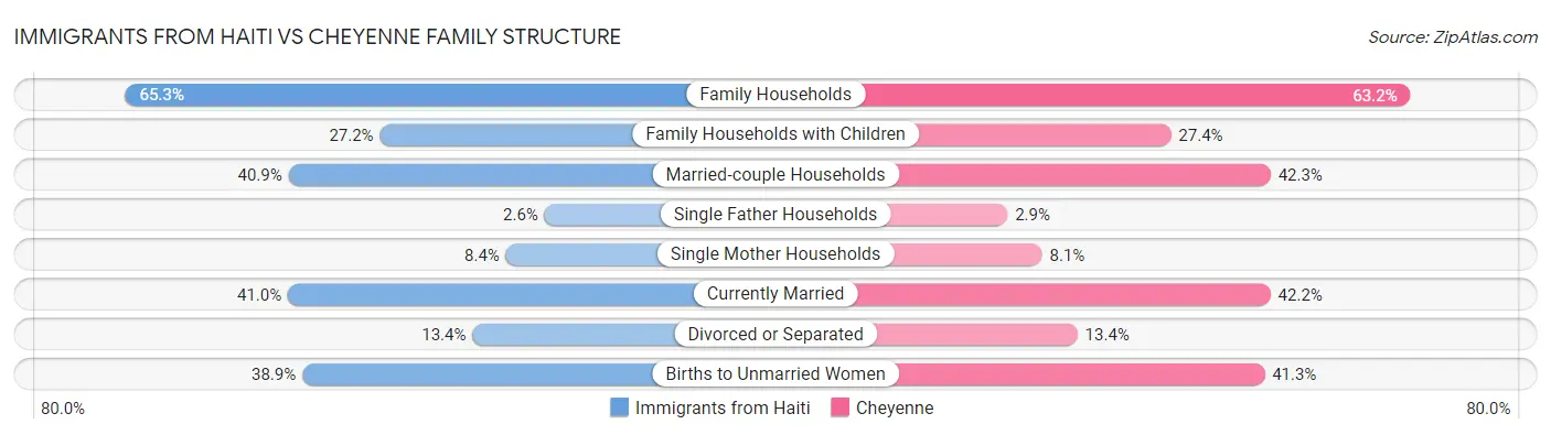 Immigrants from Haiti vs Cheyenne Family Structure