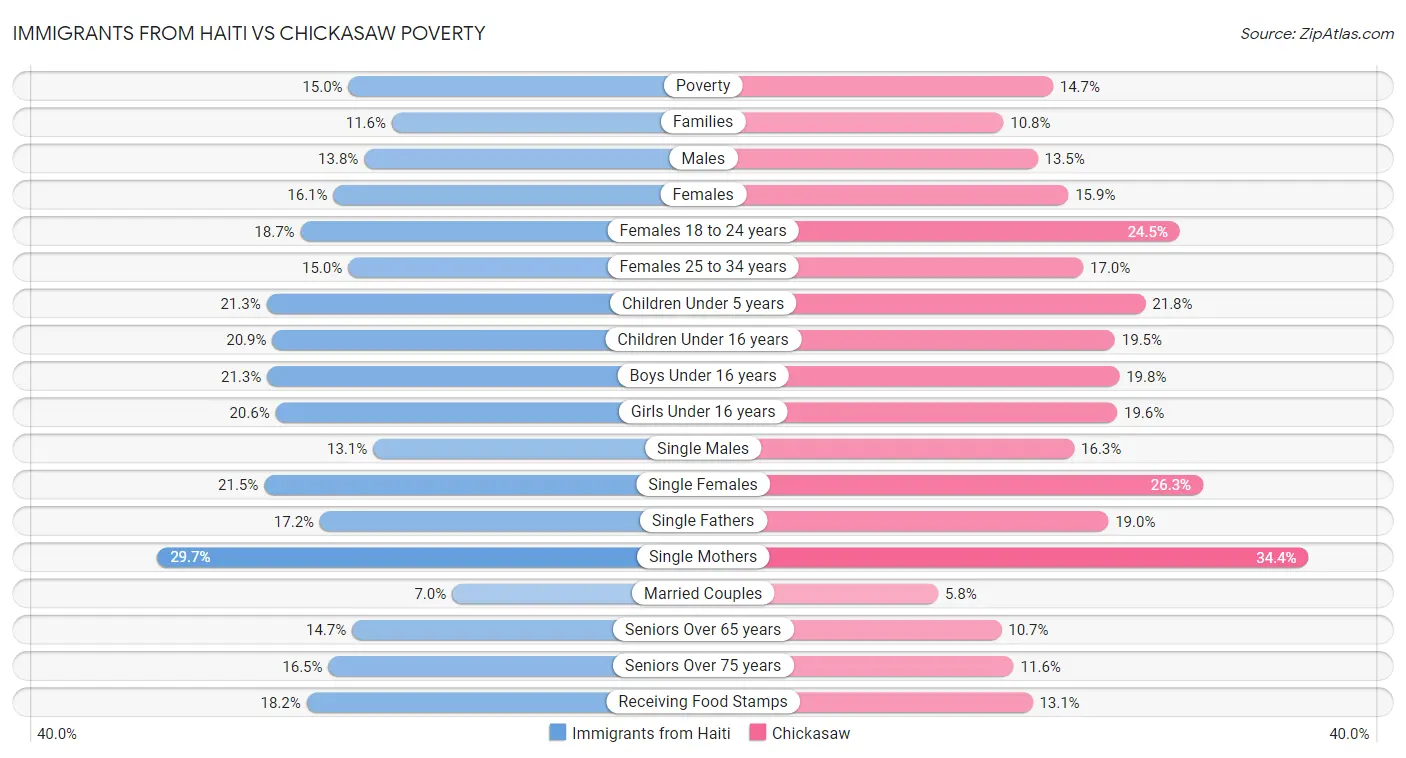 Immigrants from Haiti vs Chickasaw Poverty