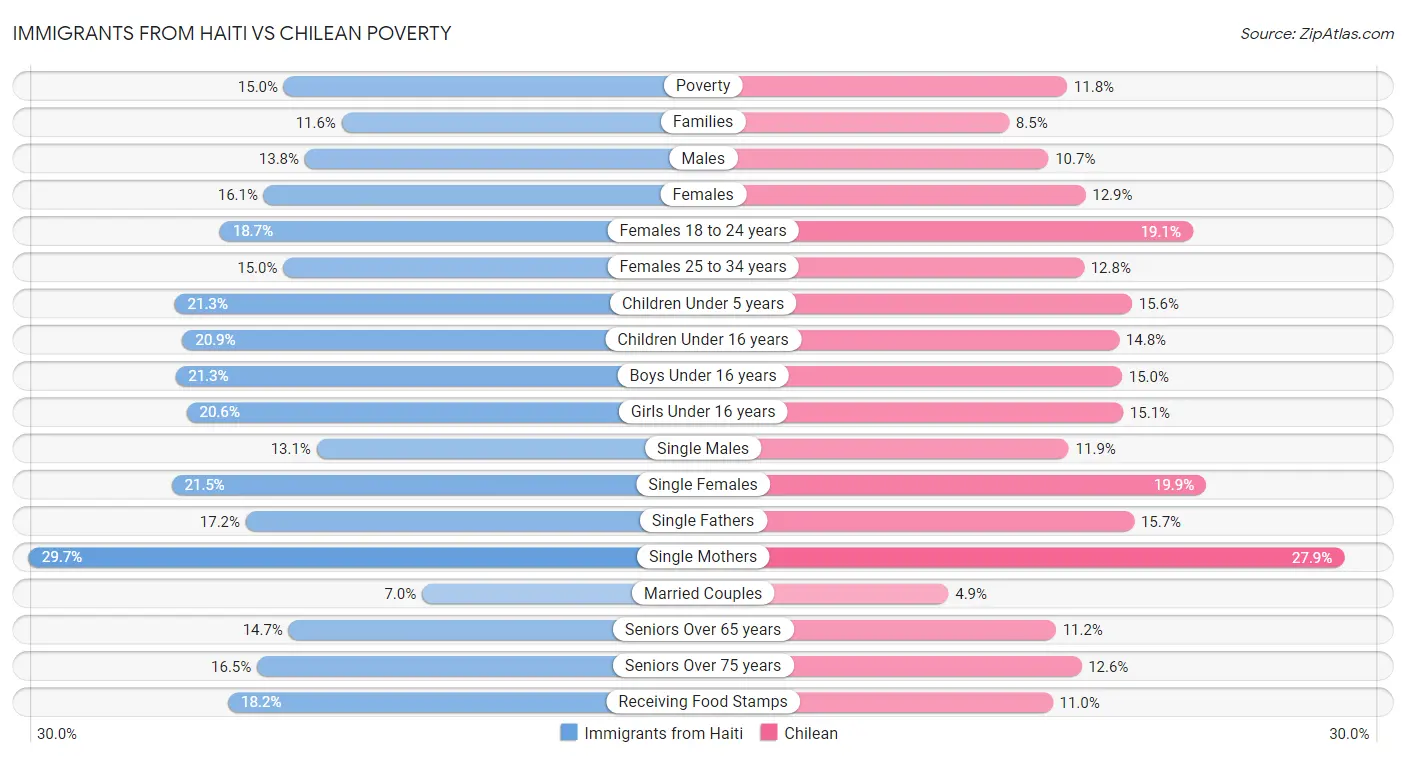 Immigrants from Haiti vs Chilean Poverty