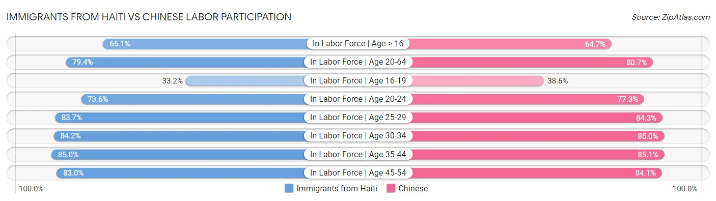 Immigrants from Haiti vs Chinese Labor Participation