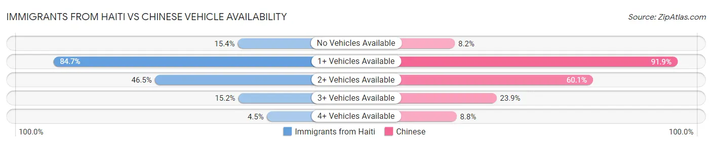 Immigrants from Haiti vs Chinese Vehicle Availability