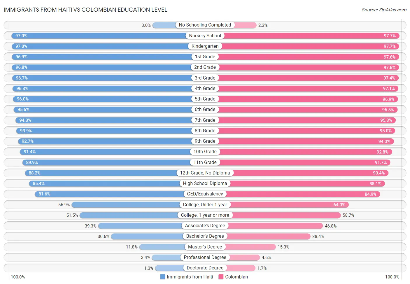 Immigrants from Haiti vs Colombian Education Level