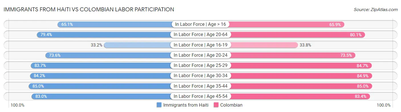 Immigrants from Haiti vs Colombian Labor Participation