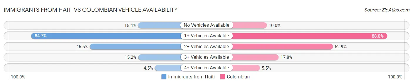 Immigrants from Haiti vs Colombian Vehicle Availability