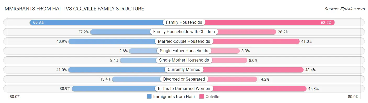 Immigrants from Haiti vs Colville Family Structure