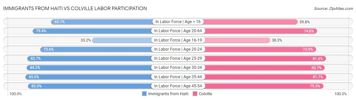 Immigrants from Haiti vs Colville Labor Participation
