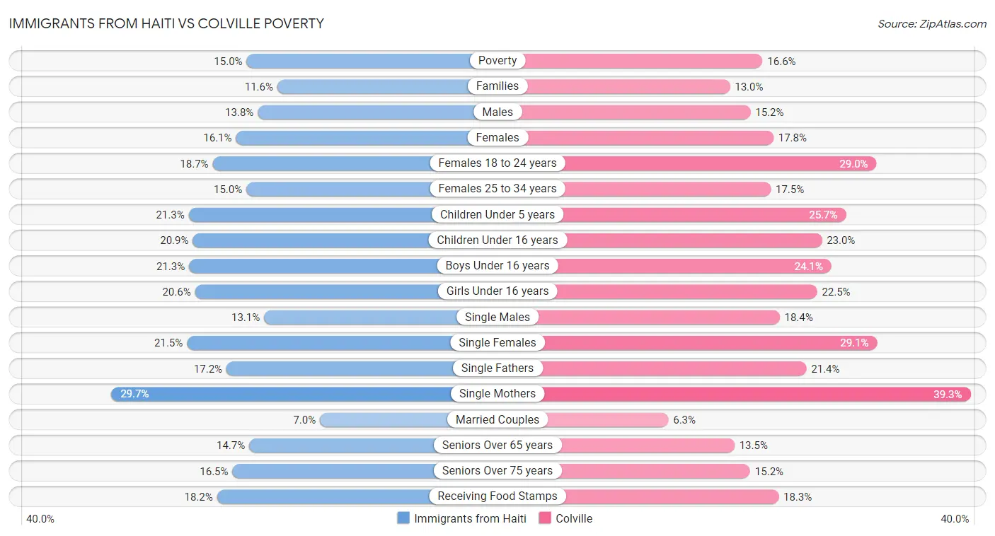 Immigrants from Haiti vs Colville Poverty