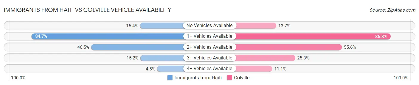 Immigrants from Haiti vs Colville Vehicle Availability
