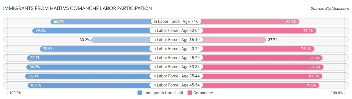 Immigrants from Haiti vs Comanche Labor Participation