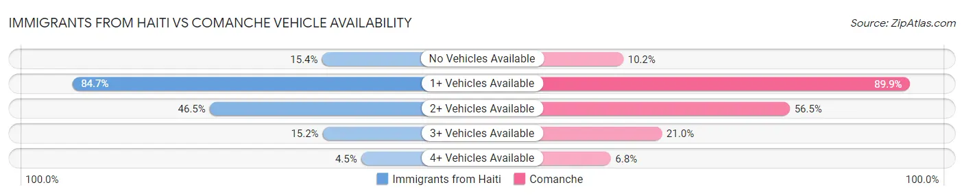 Immigrants from Haiti vs Comanche Vehicle Availability