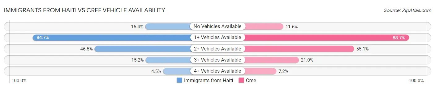 Immigrants from Haiti vs Cree Vehicle Availability