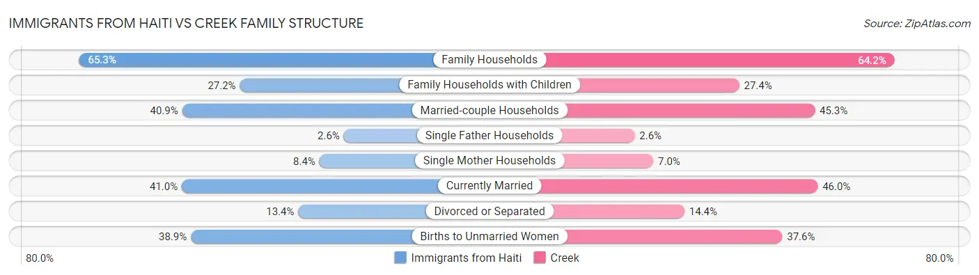 Immigrants from Haiti vs Creek Family Structure