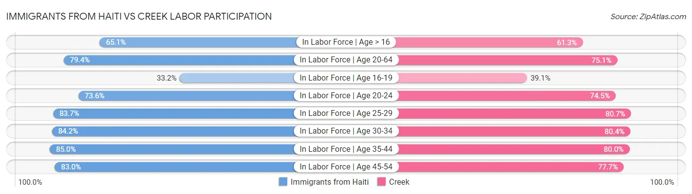 Immigrants from Haiti vs Creek Labor Participation