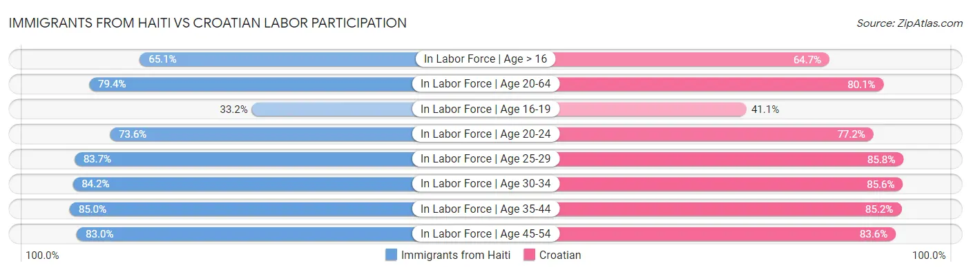 Immigrants from Haiti vs Croatian Labor Participation