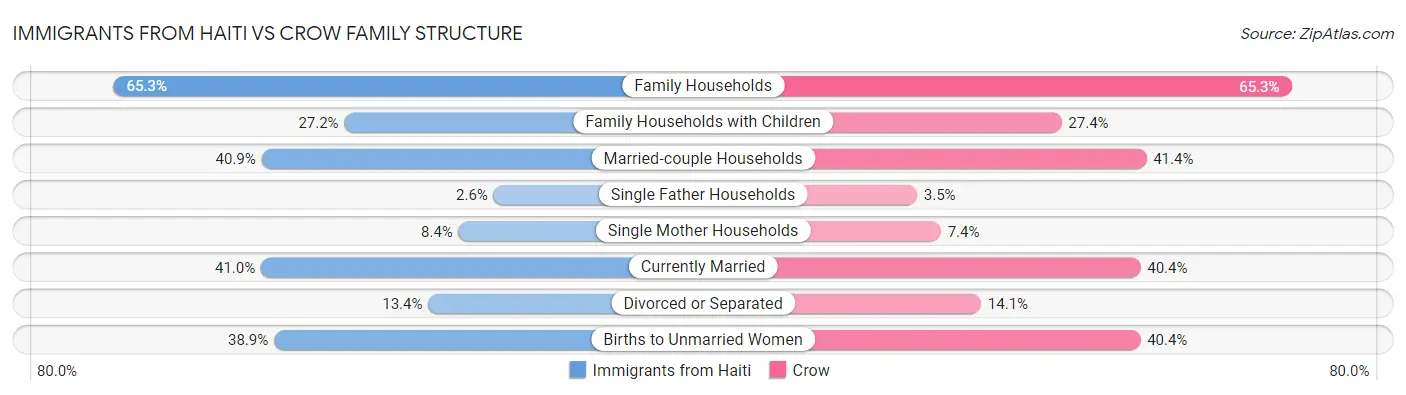 Immigrants from Haiti vs Crow Family Structure