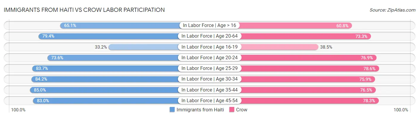 Immigrants from Haiti vs Crow Labor Participation