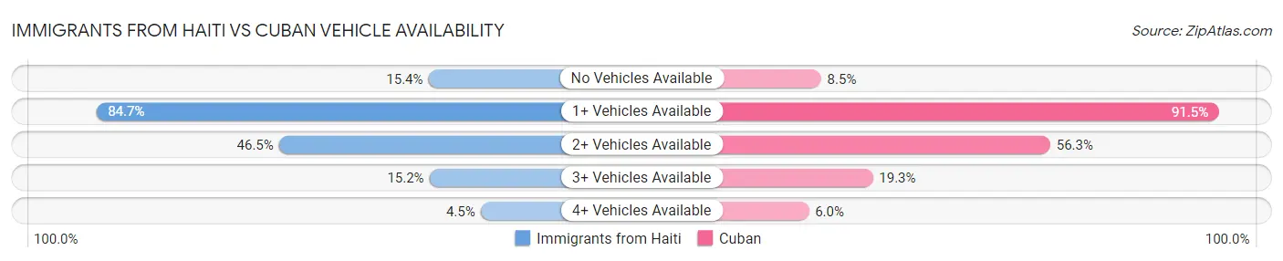Immigrants from Haiti vs Cuban Vehicle Availability