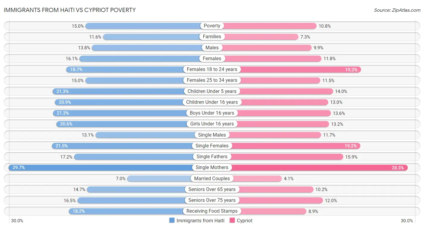 Immigrants from Haiti vs Cypriot Poverty