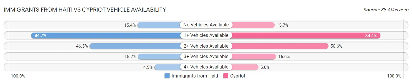 Immigrants from Haiti vs Cypriot Vehicle Availability