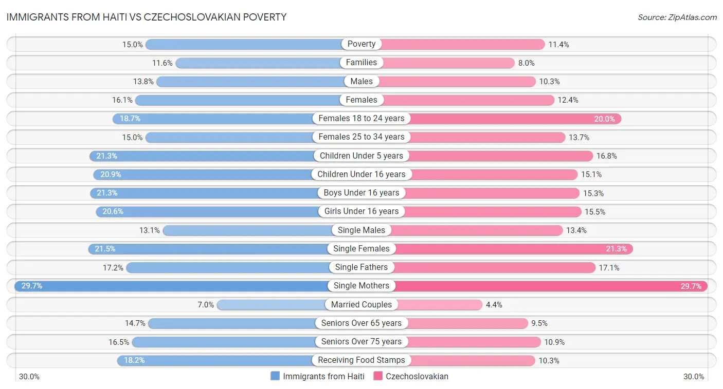 Immigrants from Haiti vs Czechoslovakian Poverty