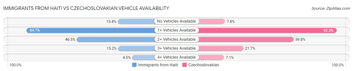 Immigrants from Haiti vs Czechoslovakian Vehicle Availability