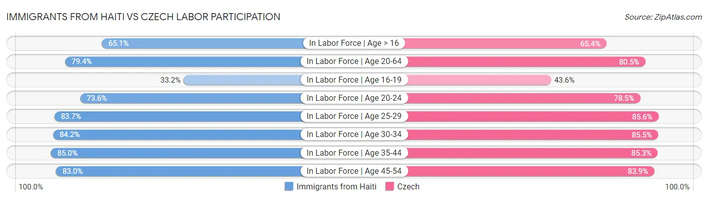Immigrants from Haiti vs Czech Labor Participation