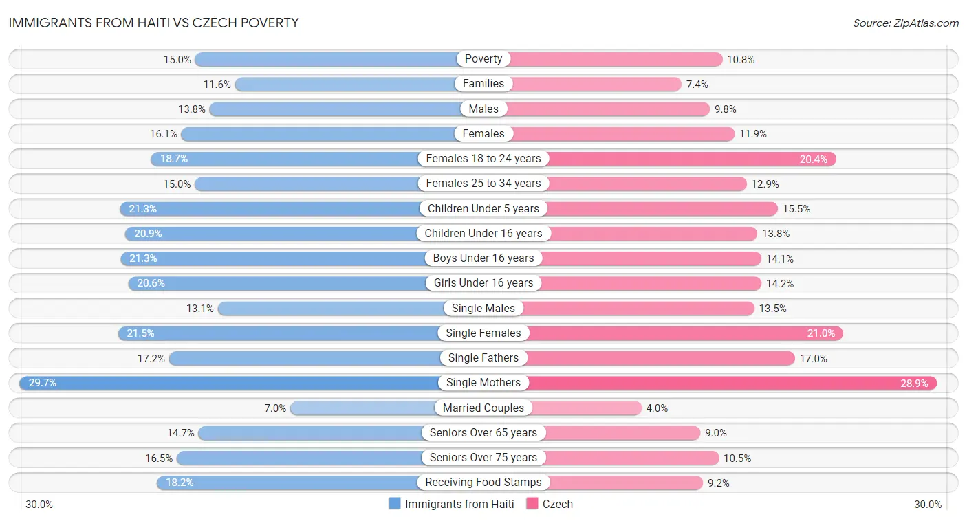 Immigrants from Haiti vs Czech Poverty