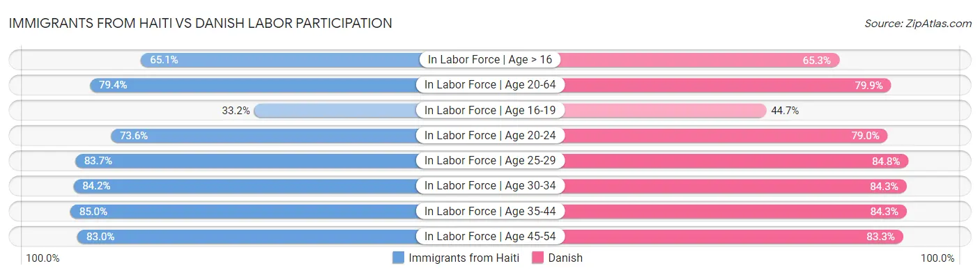 Immigrants from Haiti vs Danish Labor Participation