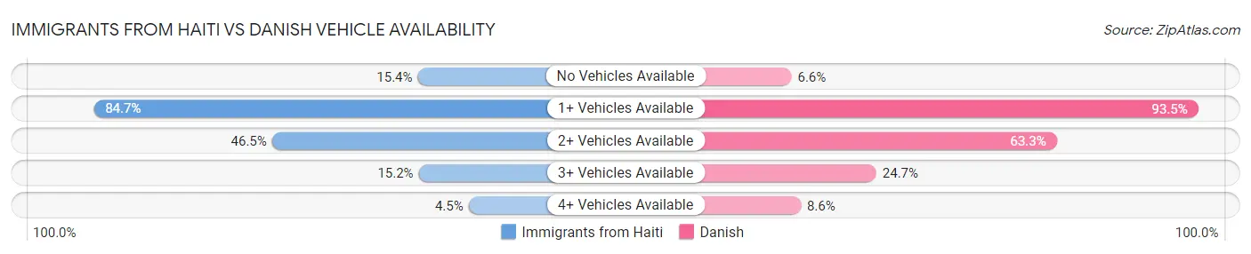 Immigrants from Haiti vs Danish Vehicle Availability